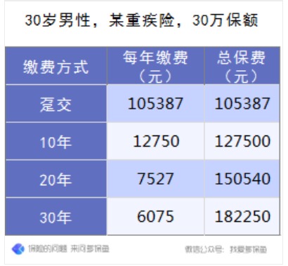 保險的繳費(fèi)方式怎么選最劃算