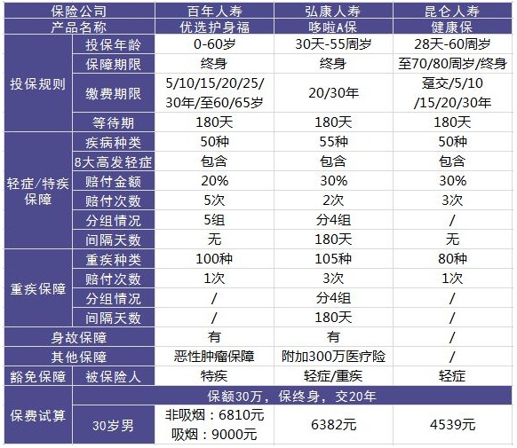百年人壽優(yōu)選護身福重疾險怎么樣