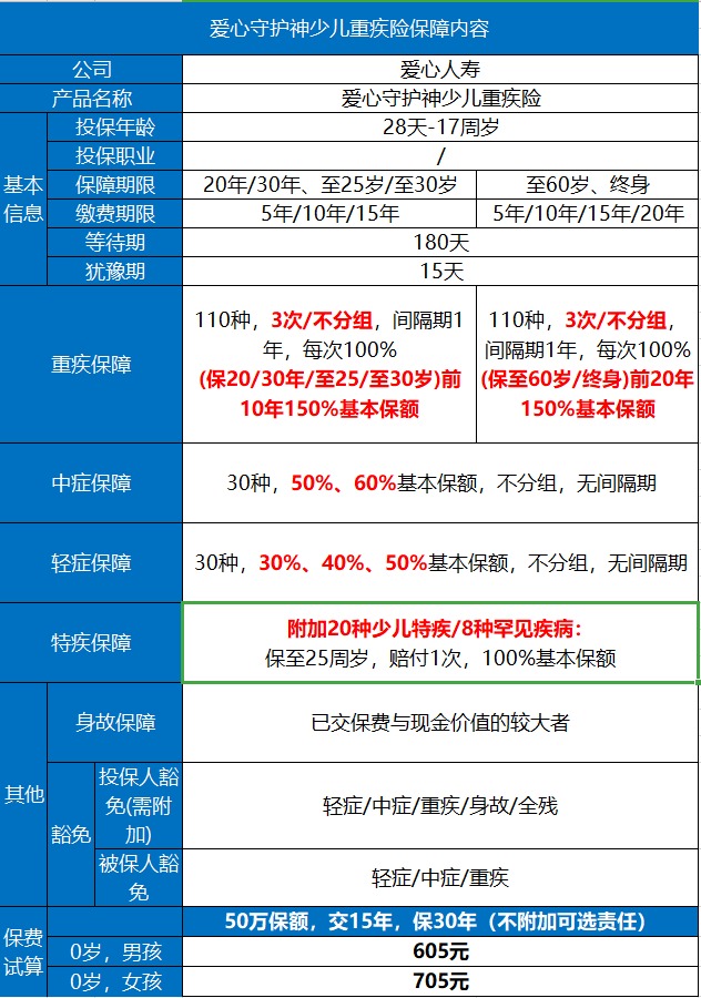 愛(ài)心守護(hù)神少兒重疾險(xiǎn)好不好？