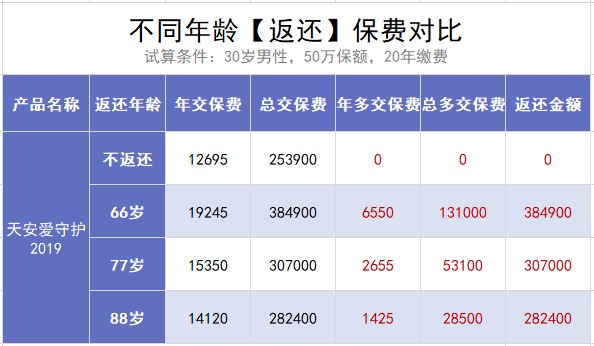 保險交20年能返錢，真的劃算嗎？