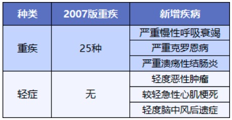 舊產(chǎn)品可按新規(guī)賠！買重疾險的好機會來了？