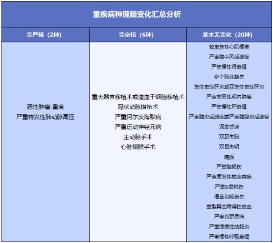 舊產(chǎn)品可按新規(guī)賠！買重疾險的好機會來了？