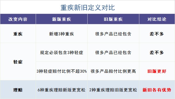 舊產(chǎn)品可按新規(guī)賠！買重疾險的好機會來了？