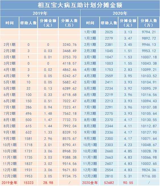 相互寶2020年分?jǐn)偨痤~漲了，要退出嗎？