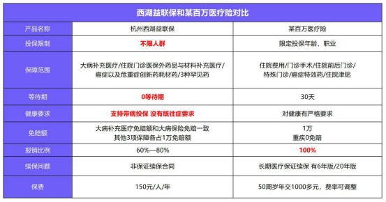益聯(lián)保vs百萬醫(yī)療險怎么選？