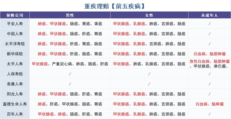 怎么買對重疾險？看理賠數(shù)據(jù)！