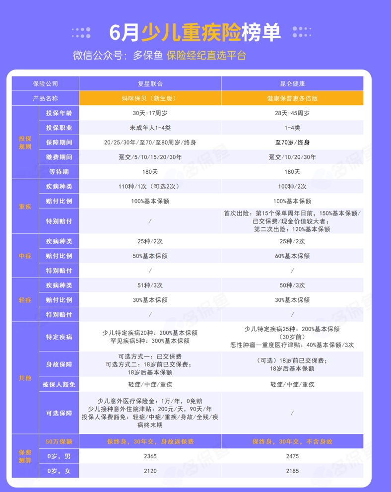 每月榜單 | 6月重疾險榜單公布來了！