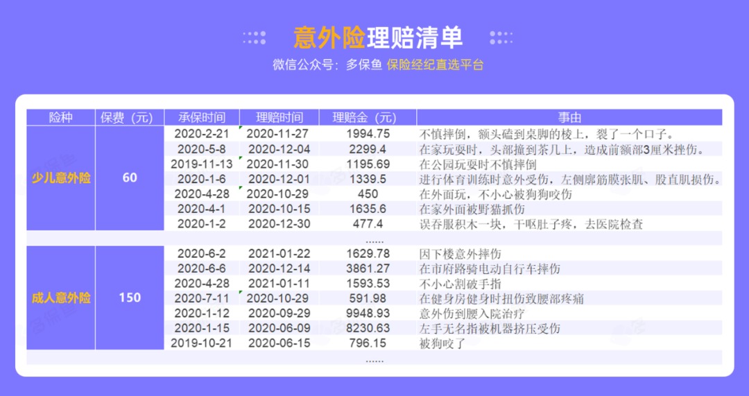 腰扭傷賠了萬元醫(yī)療費！魚刺卡喉也能賠？