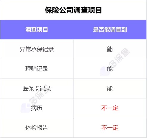 理賠內(nèi)幕揭秘！我們的身體情況保險公司都能查到？