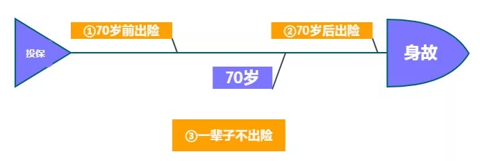 重疾險保到70歲還是終身？揭開重疾定價陷阱！