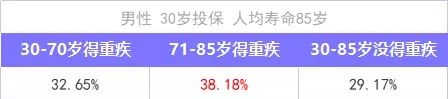 重疾險保到70歲還是終身？揭開重疾定價陷阱！