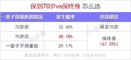 重疾險保到70歲還是終身？揭開重疾定價陷阱！