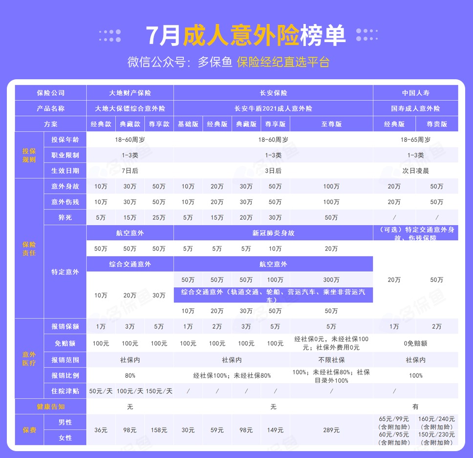 每月榜單 | 7月熱門意外險(xiǎn)榜單來了！