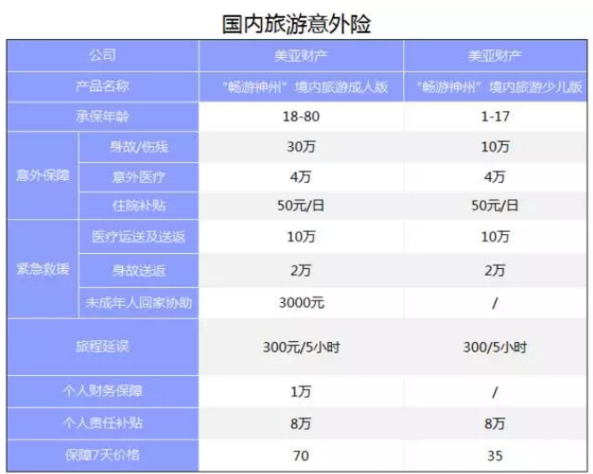 旅游意外險該怎么選？