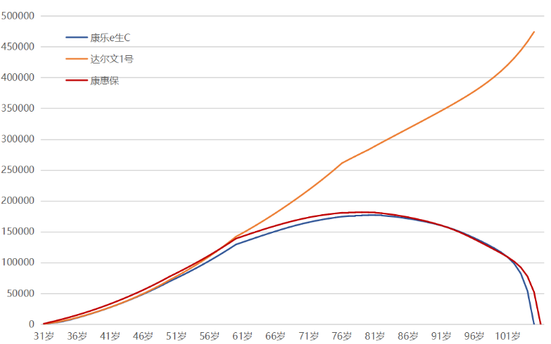 購(gòu)買重疾險(xiǎn)是不是現(xiàn)金價(jià)值越高越好？